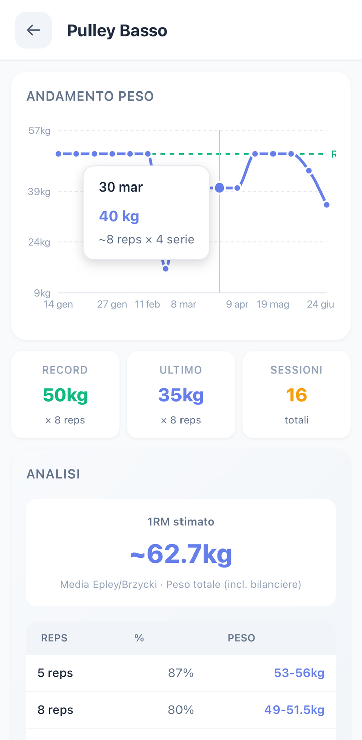 Statistiche complete di un esercizio: grafico dell'andamento, record, ultimo carico, sessioni e 1RM stimato